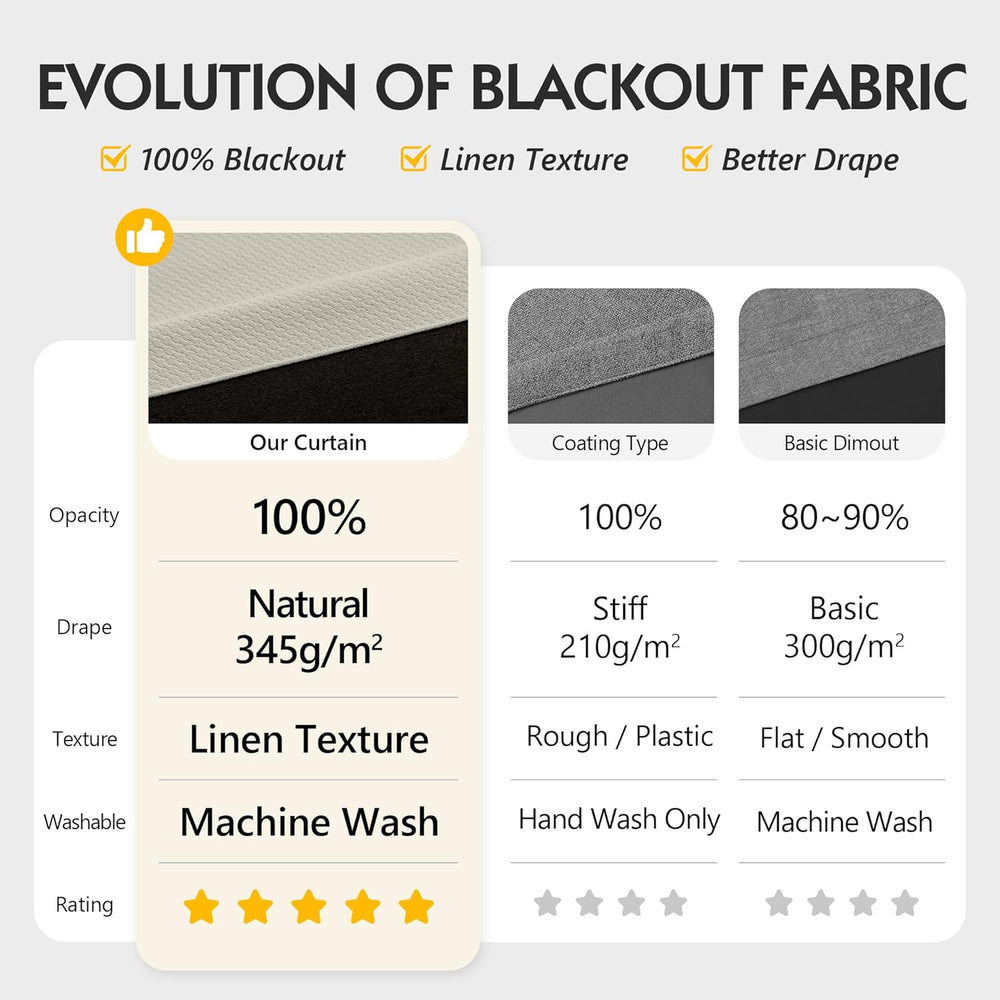FMFUNCTEX 100% Blackout Beige Curtains 84 Inches for Bedroom, 2 Panels