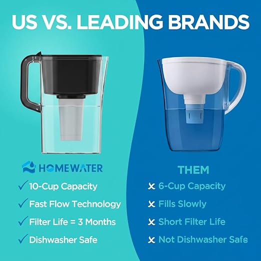 HOMEWATER 10-Cup Pitcher Filter – BPA-Free, High-Capacity 2.4L Pitcher - Image 5