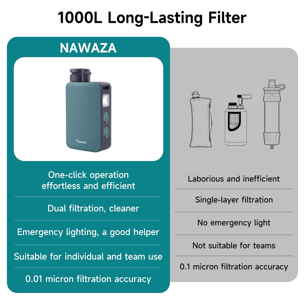 NAWAZA Portable Electric Water Filter, 0.01 Micron Dual, 800mL/min Pump